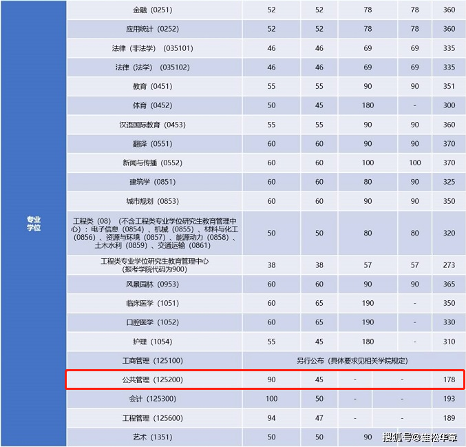 2022年同济大学公共管理硕士MPA复试分数线