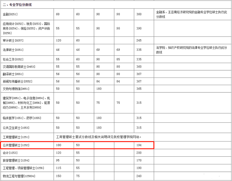 2022年厦门大学公共管理硕士MPA复试分数线