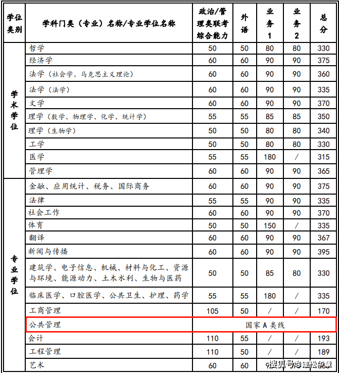 2022年西安交通大学公共管理硕士MPA复试分数线