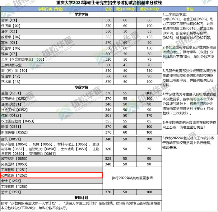 2022年重庆大学公共管理硕士MPA复试分数线