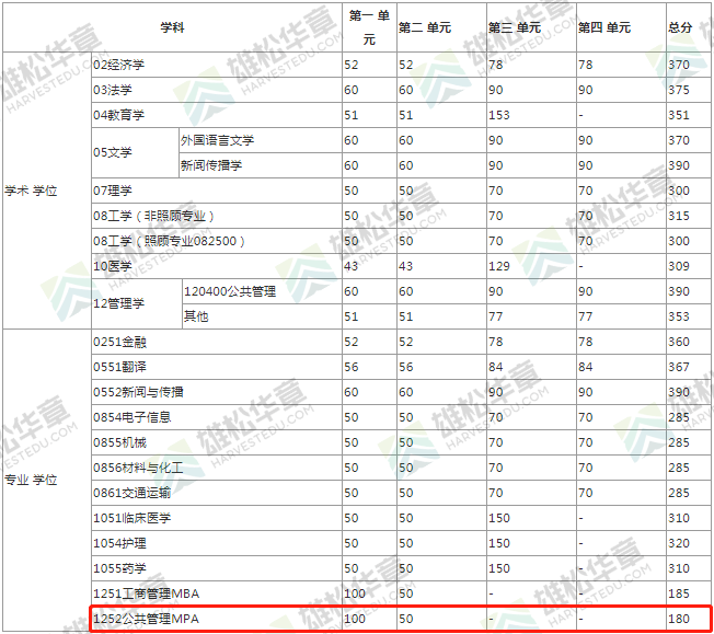 2022年电子科技大学MPA复试分数线公布！