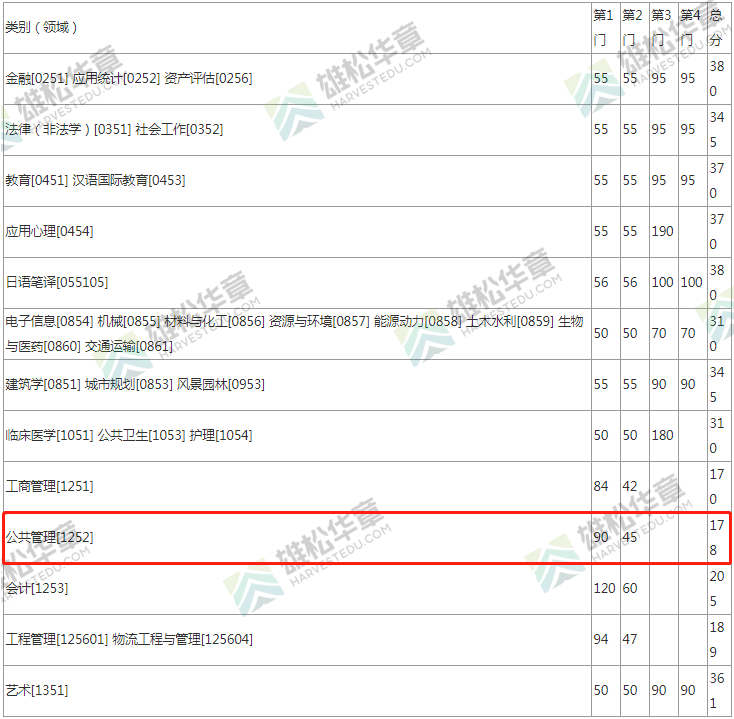 2022年东南大学MPA复试分数线公布！