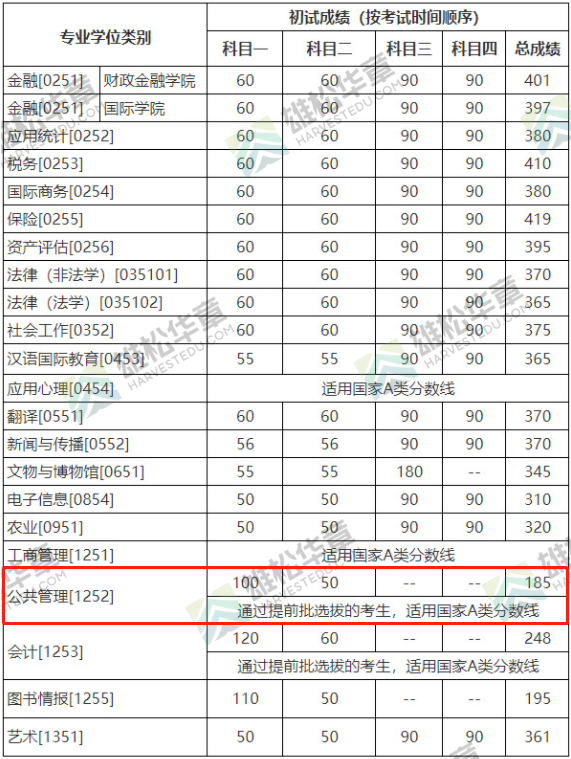 2022年中国人民大学MPA复试分数线公布！