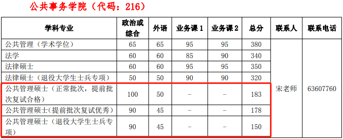 2022年中国科学技术大学MPA复试分数线公布！