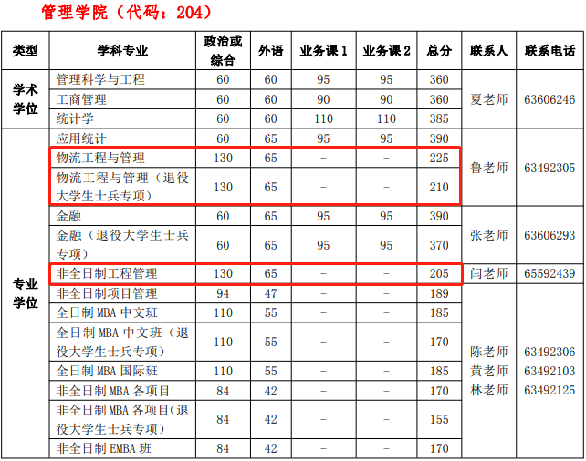 2022年中国科学技术大学MEM复试分数线公布！