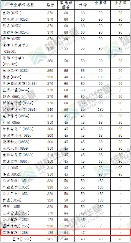 2022年吉林大学MEM复试分数线公布！