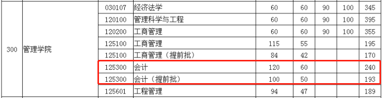 2022年华中科技大学会计专硕MPAcc复试分数线