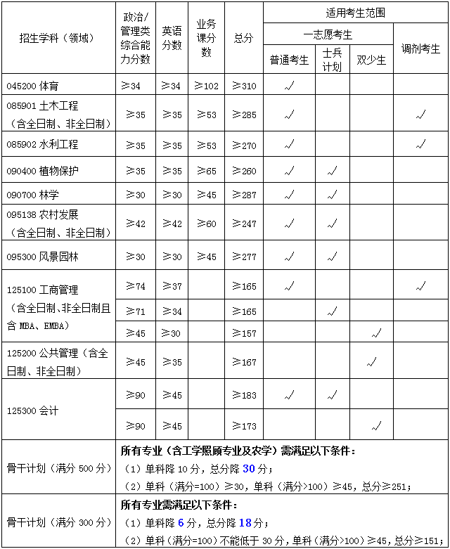 2022年广西大学研究生复试分数线公布！