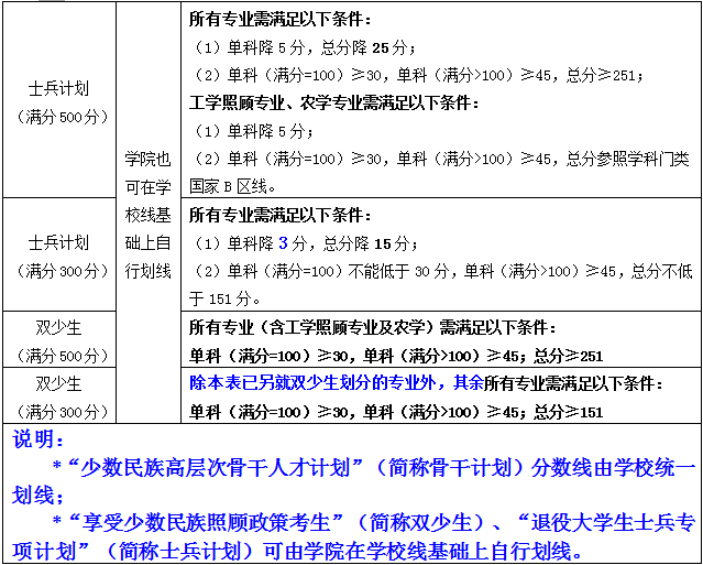 2022年广西大学研究生复试分数线公布！