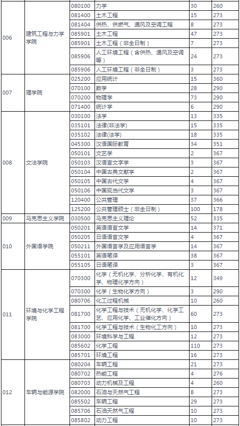 2022年燕山大学研究生复试分数线公布！