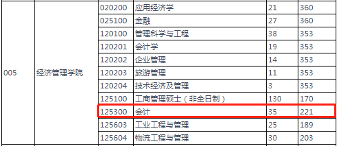 2022年燕山大学会计专硕MPAcc复试分数线