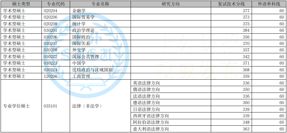 2022年上海外国语大学研究生复试分数线公布！