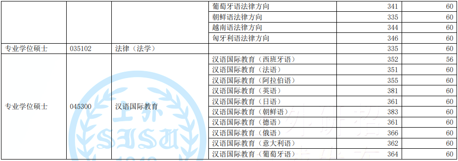 2022年上海外国语大学研究生复试分数线公布！