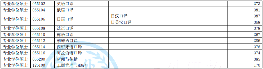 2022年上海外国语大学研究生复试分数线公布！