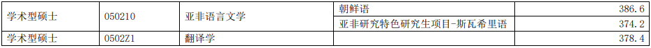 2022年上海外国语大学研究生复试分数线公布！