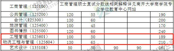 2022年南开大学工程管理MEM复试分数线