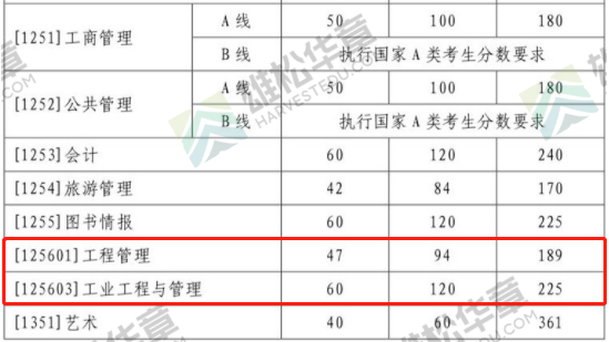 2022年山东大学工程管理MEM复试分数线