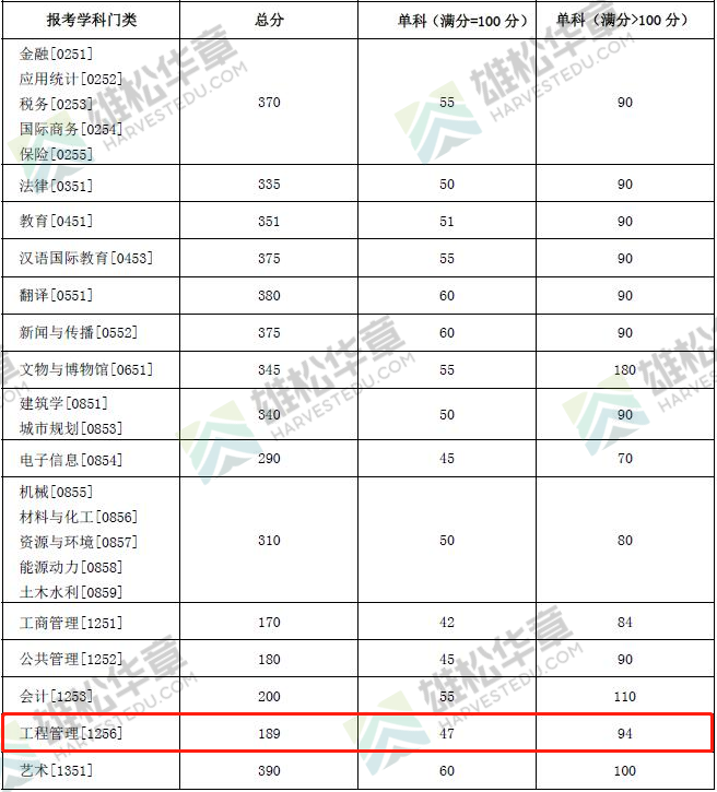 2022年湖南大学工程管理MEM复试分数线