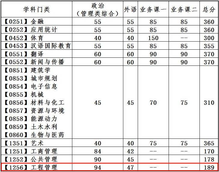 2022年大连理工大学工程管理MEM复试分数线