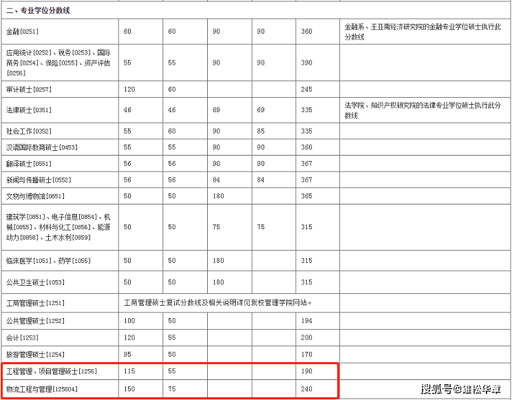 2022年厦门大学工程管理MEM复试分数线