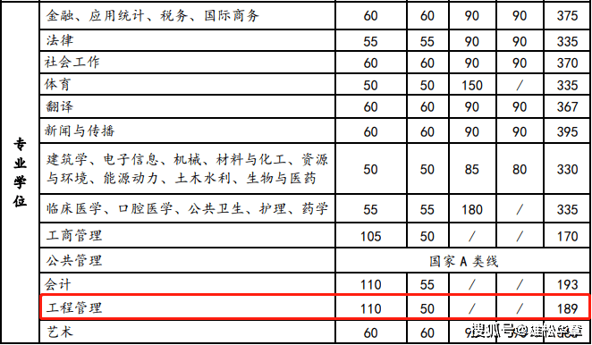 2022年西安交通大学工程管理MEM复试分数线