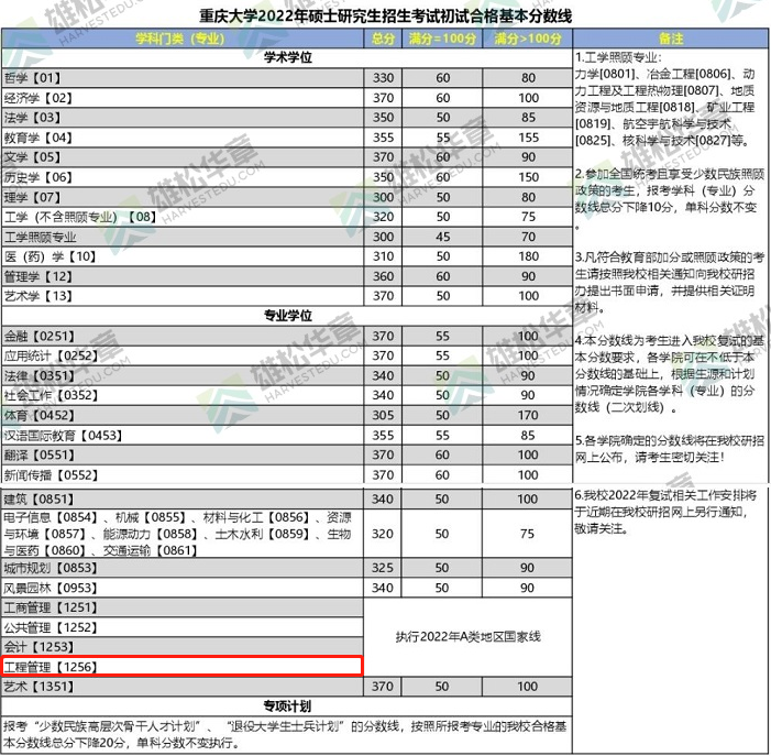 2022年重庆大学工程管理MEM复试分数线