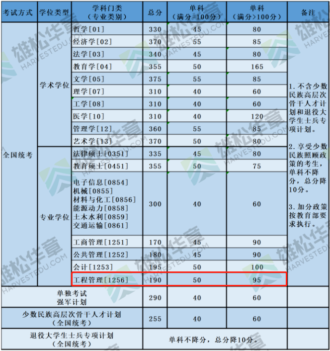 2022年北京航空航天大学工程管理MEM复试分数线