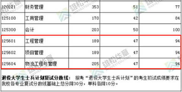 2022年上海海事大学工程管理MEM复试分数线