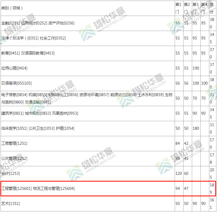 2022年东南大学工程管理MEM复试分数线