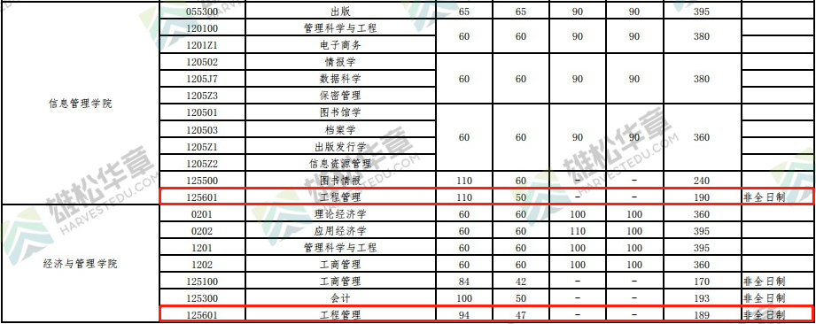 2022年武汉大学工程管理MEM复试分数线