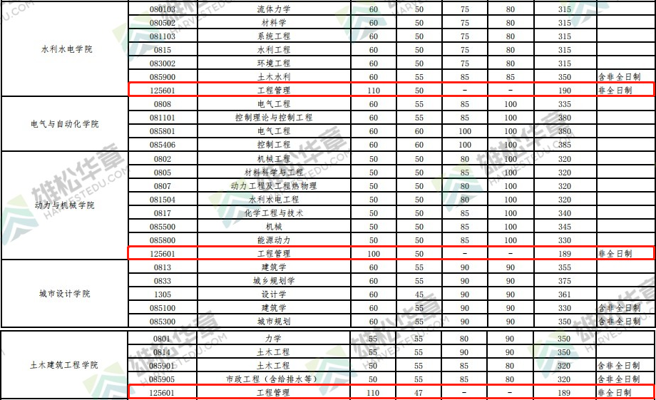 2022年武汉大学工程管理MEM复试分数线