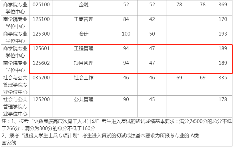 2022年华东理工大学工程管理MEM复试分数线