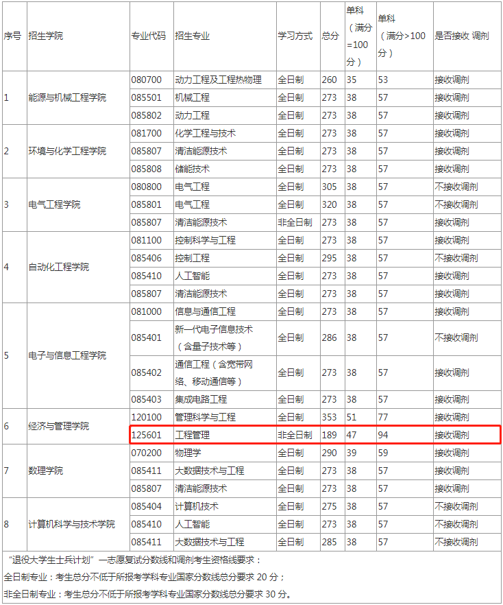 2022年上海电力大学工程管理MEM复试分数线