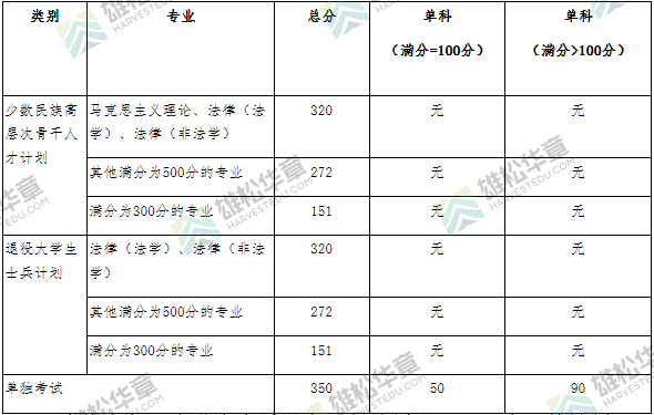 2022年北京交通大学研究生复试分数线公布！