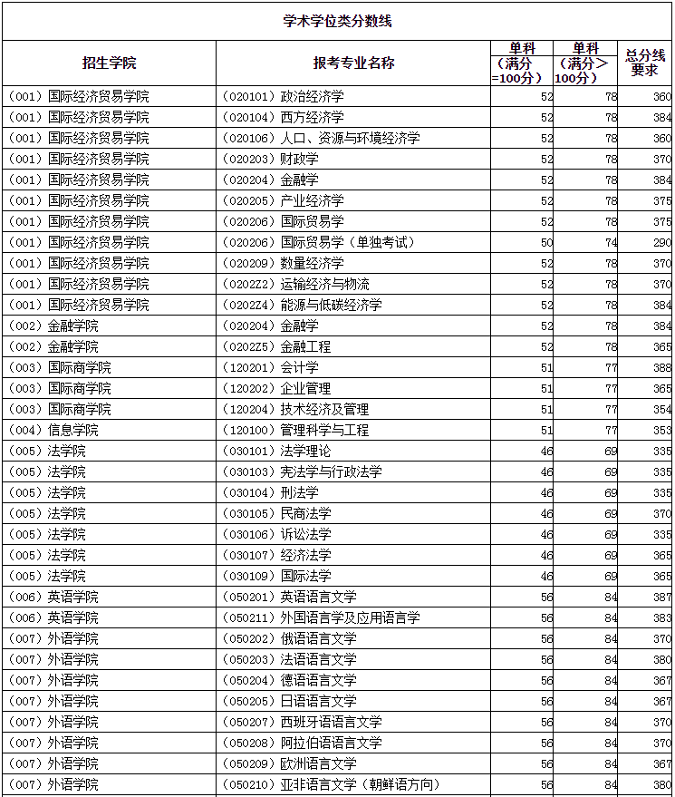 2022年对外经济贸易大学研究生复试分数线公布！