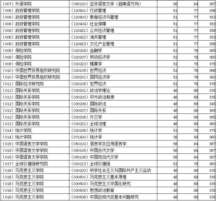 2022年对外经济贸易大学研究生复试分数线公布！