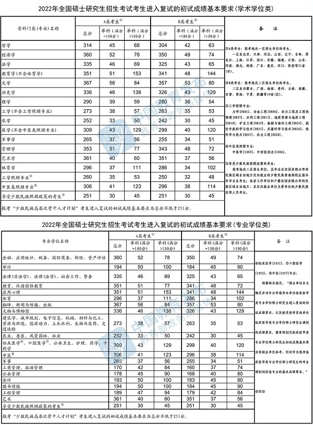 2022年华南师范大学研究生复试分数线公布！