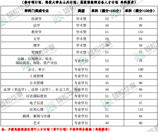 2022年中央财经大学研究生复试分数线公布！