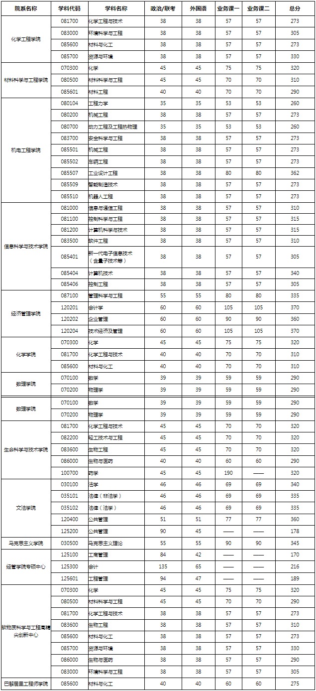 2022年北京化工大学研究生复试分数线公布！