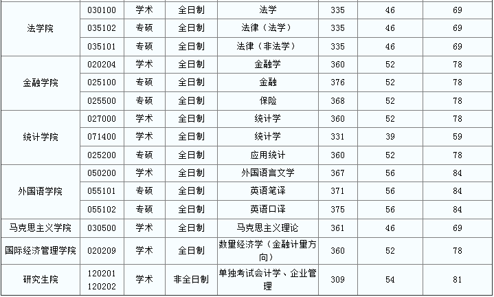 2022年首都经济贸易大学研究生复试分数线公布！