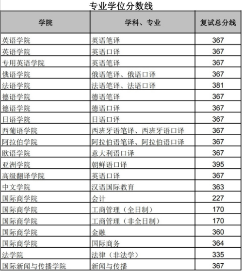 2022年北京外国语大学研究生复试分数线公布！