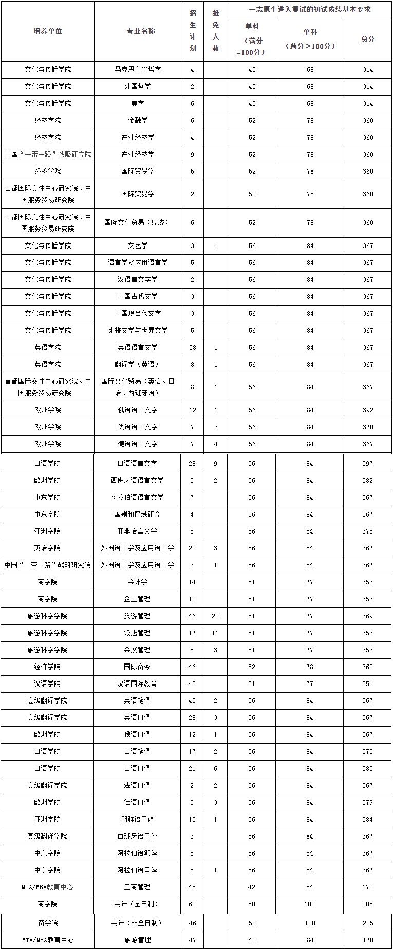 2022年北京第二外国语学院研究生复试分数线公布！