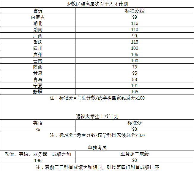 2022年武汉理工大学研究生复试分数线公布！