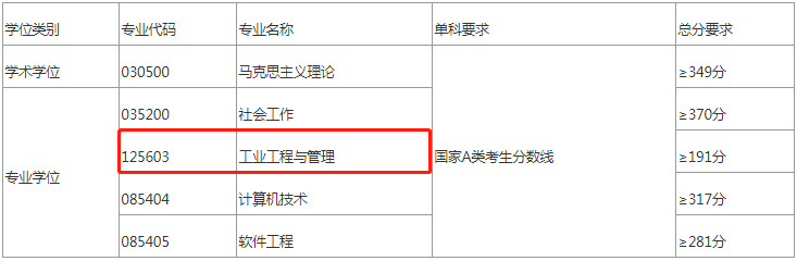 2022年太原科技大学MEM复试分数线公布！