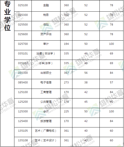 2022年广东财经大学研究生复试分数线公布！