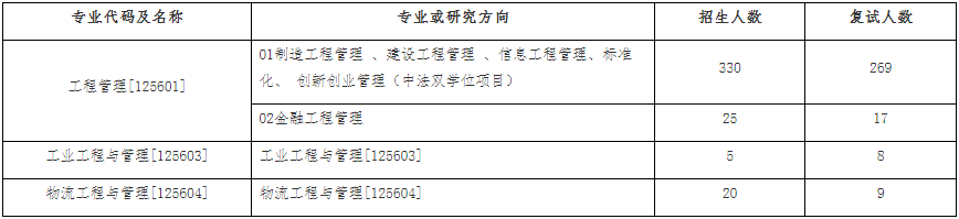 2022年浙江大学工程管理MEM复试录取方案（复试时间、复试内容）