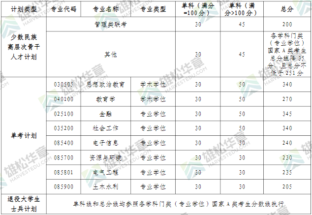 2022年河海大学研究生复试分数线公布！