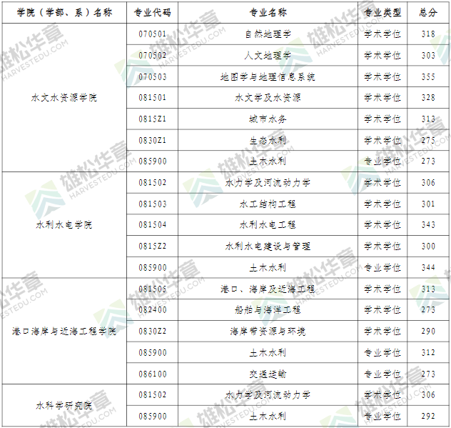 2022年河海大学研究生复试分数线公布！