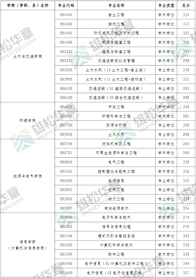 2022年河海大学研究生复试分数线公布！