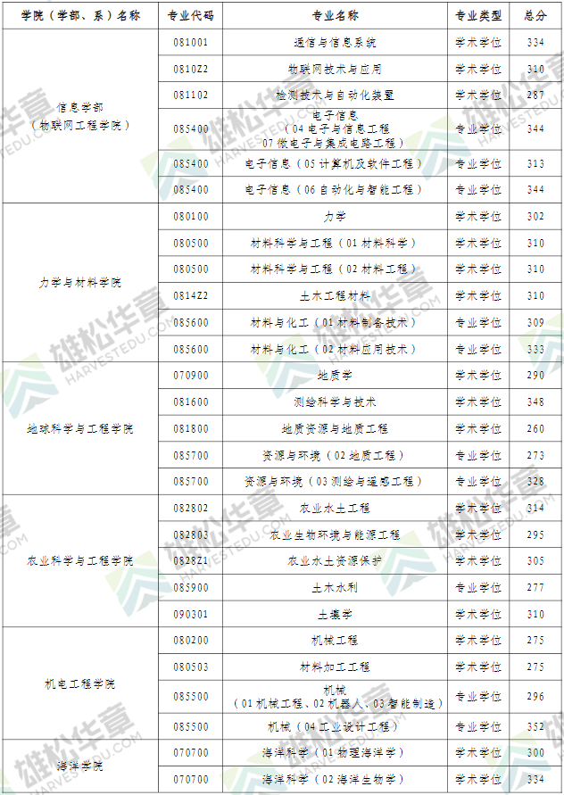 2022年河海大学研究生复试分数线公布！